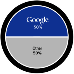 Pie graph: referral traffic from top search engines to gaming sites