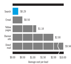 Bar graph: Average Cost Per Lead for Search, Email, Yellow Pages, Banner Ads, Direct Mail