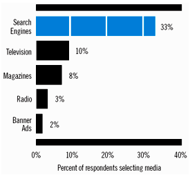 Bar graph: Average Cost Per Lead for Search, Email, Yellow Pages, Banner Ads, Direct Mail