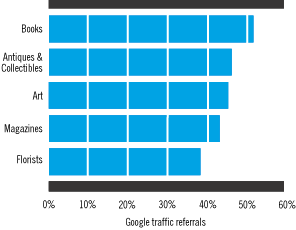 Bar graph: Google Traffic Referrals for Books, Antiques & Collectibles, Art, Magazines, Florists