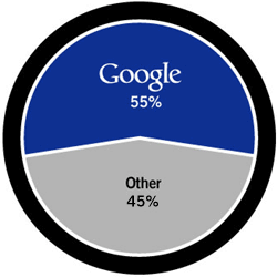 Pie graph: referral traffic from top search engines to technology sites