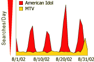 This Month's Fun Fact - August 2002 : American Idol vs. MTV