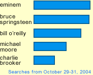 Eminem vs. Bruce Springsteen vs. Bill O'Reilly vs. Michael Moore vs. Charlie Brooker