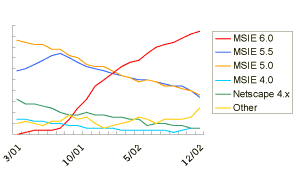 Line Graph: Browsers Used to Access Google: Line Graph, March - December 2002