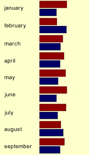 Monthly results: George Bush vs. John Kerry