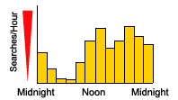 Daily Google Usage (Spain)