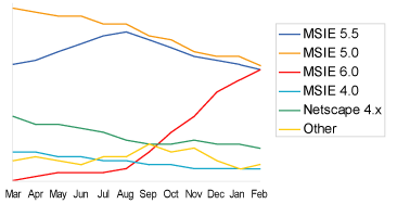 Line Graph: Browsers Used to Access Google: Line Graph, March - January 2002