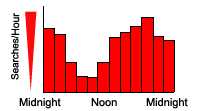 Daily Google Usage (Japan)