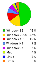 Pie Chart: Operating Systems Used to Access Google - Windows98: 48%, Windows2000: 17%, WindowsXP: 12%, WindowsNT: 7%, Macintosh: 6%, WindowsXP: 4%, Linux: 1%, Other: 5%