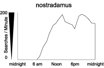 Graph: Google searches for the query, 'nostradamus'