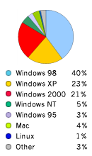 Pie Chart: Operating Systems Used to Access Google - Windows98: 42%, Windows2000: 20%, WindowsXP: 20%, WindowsNT: 6%, Macintosh: 5%, Linux: 1%, Other: 2%