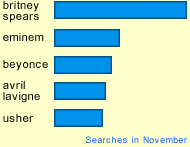 Factoid - November 2004 - Britney Spears vs. Eminem vs. Beyonce vs. Avril Lavigne vs. Usher