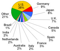 Percentage of Queries Divided by Country: 36% U.S. - 9% Germany - 8% Japan - 7% U.K. - 5% Canada - 3% Spain - 3% France - 2% Italy - 28% others combined