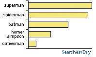 Graph: Top 5 Cartoon Characters - 1. superman, 2. spiderman, 3.batman, 4.homer simpson, 5.catwoman