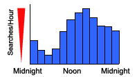 Daily Google Usage (U.S.A.)