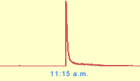 California Earthquake 2003 graph