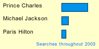 Prince Charles vs. Michael Jackson vs. Paris Hilton