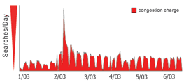 congestion charge queries