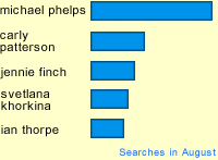 This Month's Fun Fact - August 2004 - Michael Phelps vs. Carly Patterson vs. Jennie Finch vs. Svetlana Khorkina vs. Ian Thorpe